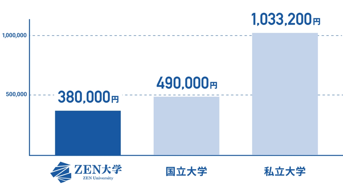 ZEN大学学費38万円