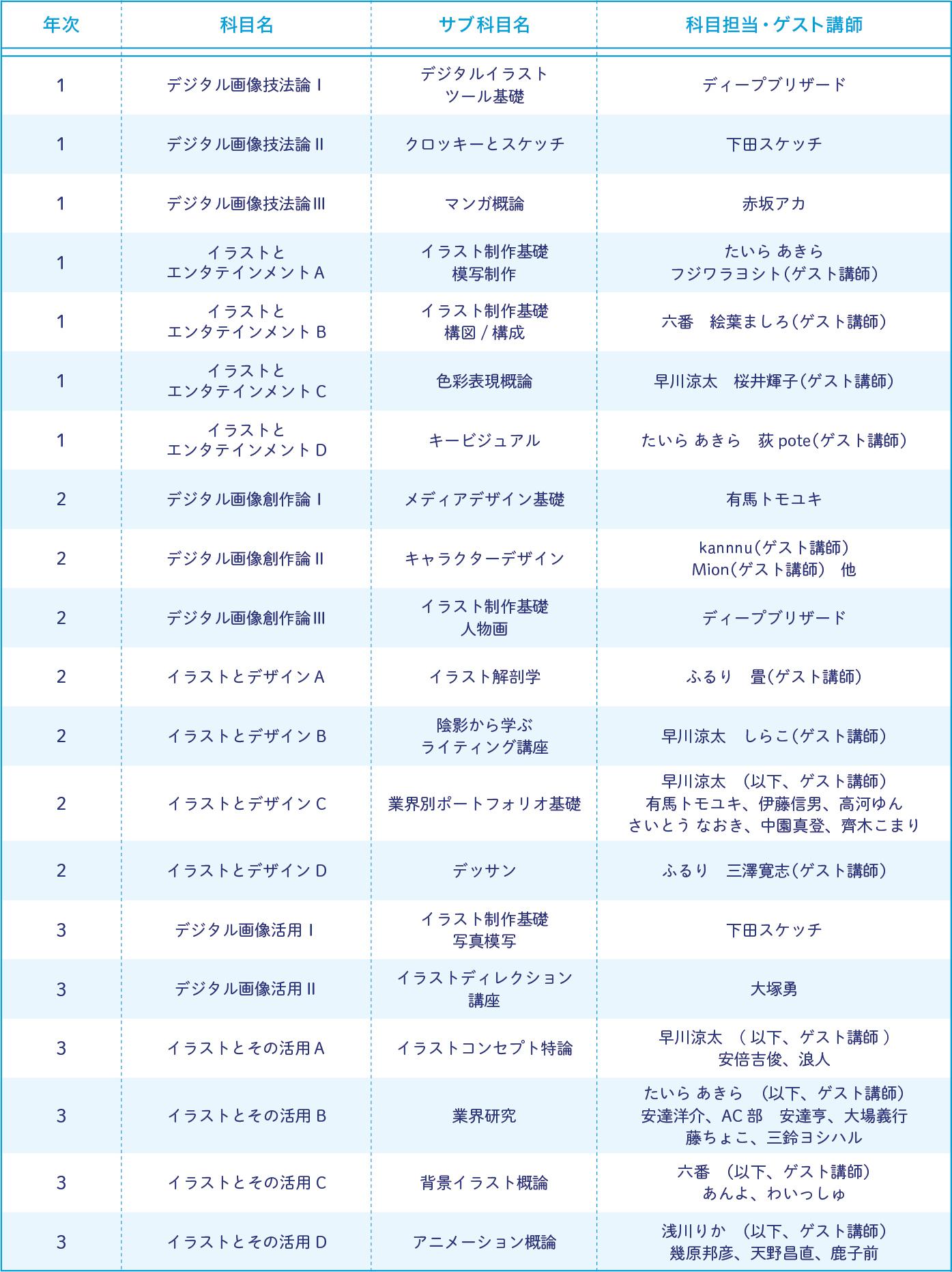 pixiv提携科目のカリキュラム。20科目の一覧が掲載されています。