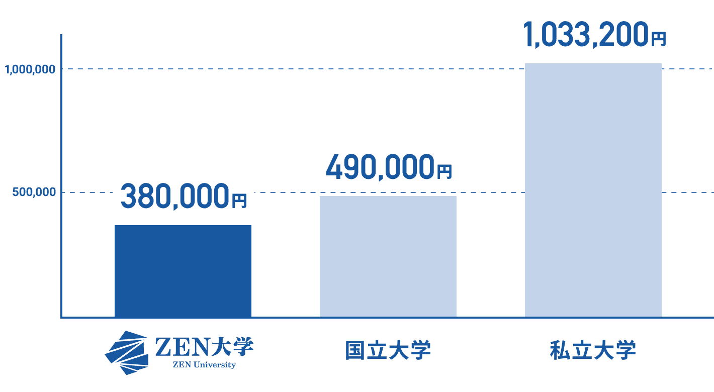 ZEN大学 38万円