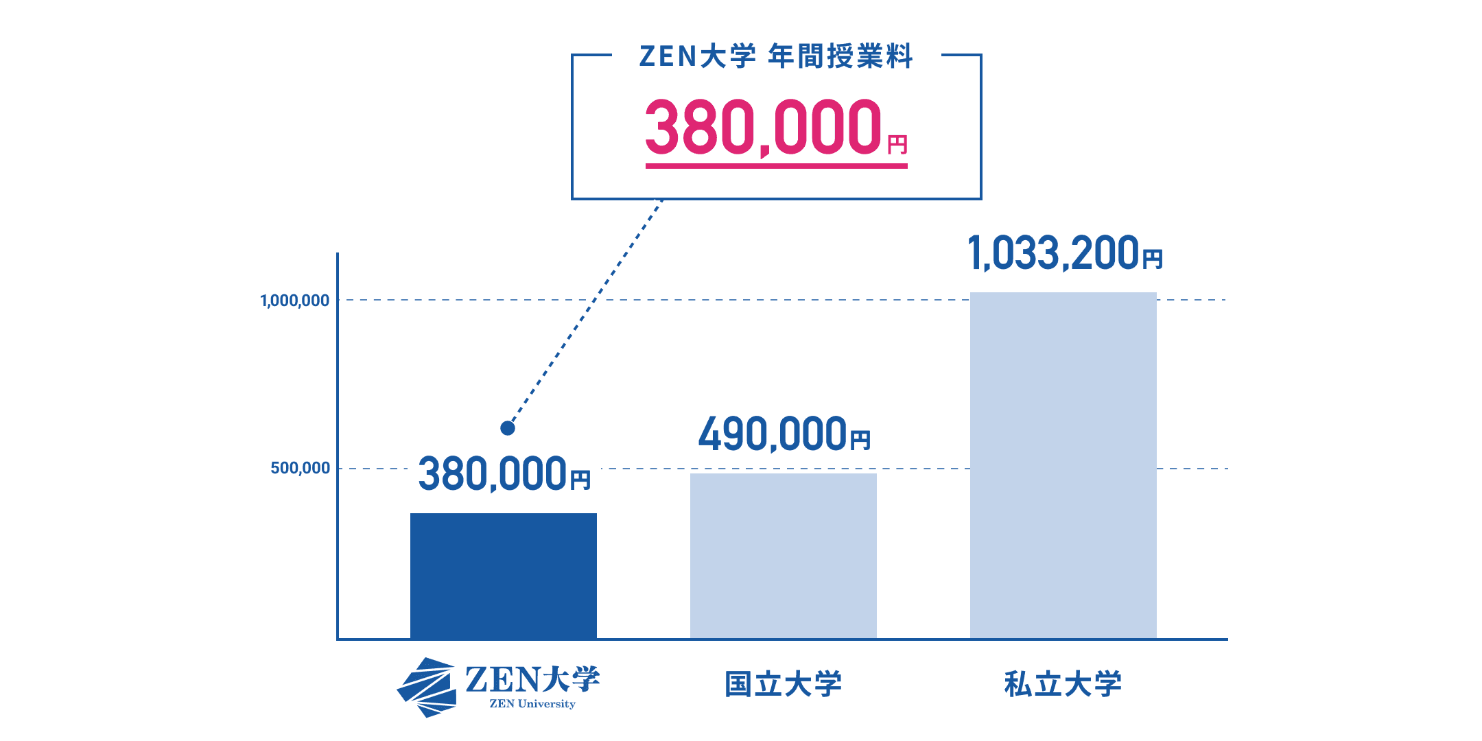 ZEN大学 年間授業料 380,000円