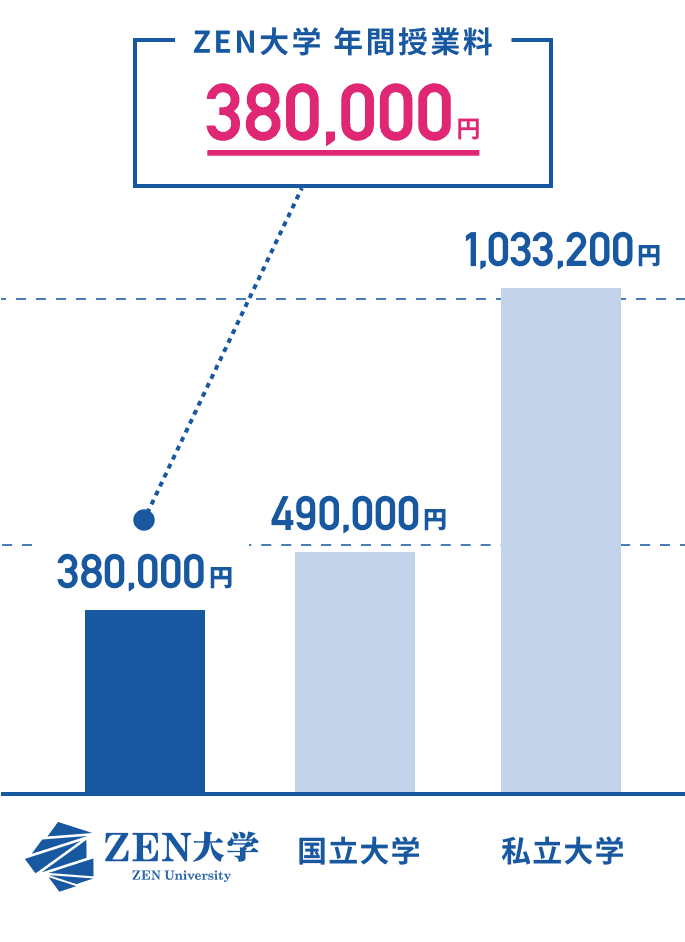 ZEN大学 年間授業料 380,000円