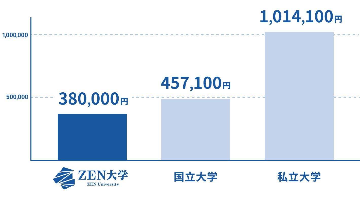 ZEN大学 38万円