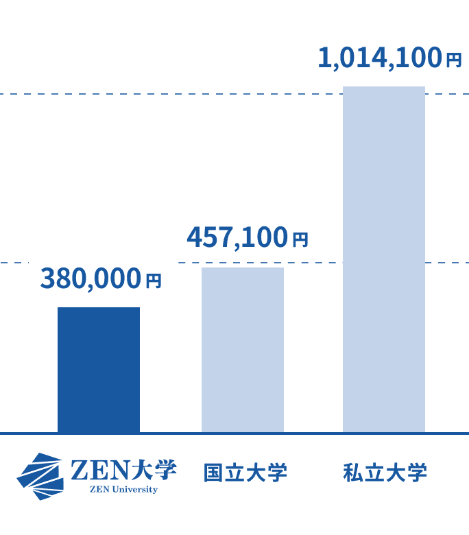 ZEN大学 38万円