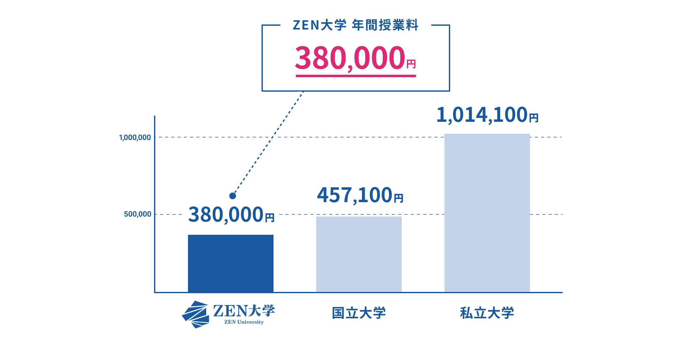 ZEN大学 年間授業料 380,000円