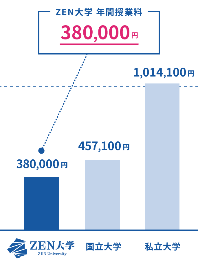 ZEN大学 年間授業料 380,000円