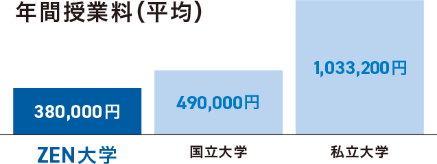 年間授業料(平均)