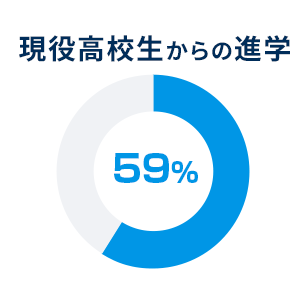 現役高校生からの進学59%