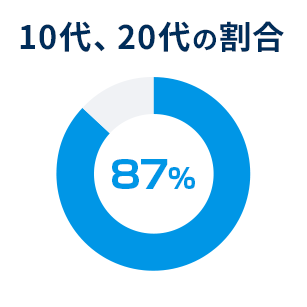 10代、20代の割合 87%
