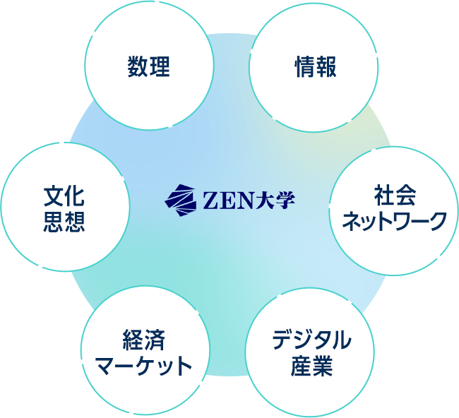 数理 情報　社会ネットワーク　デジタル産業　経済マーケット　文化思想