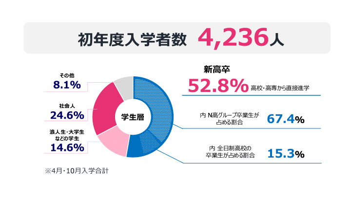 初年度入学者数 4,236人