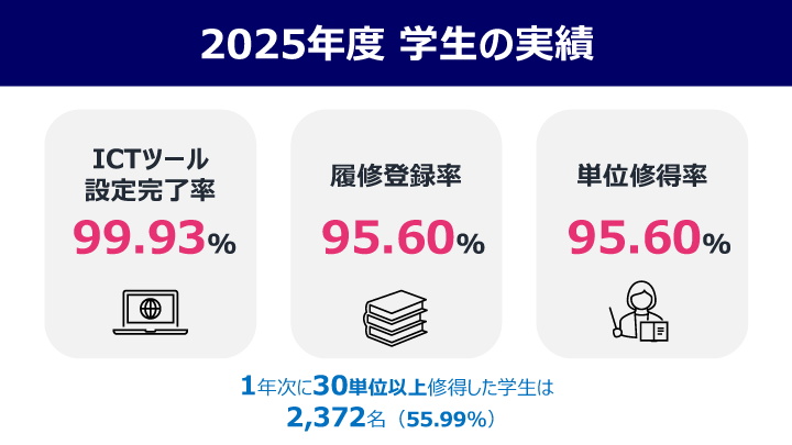 2025年度 学生の実績