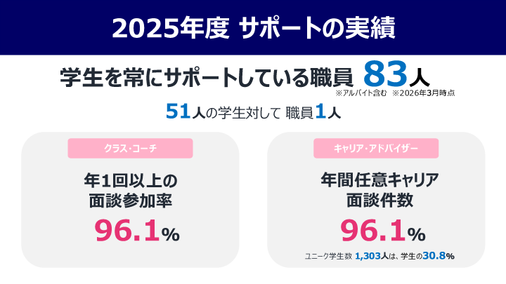 2025年度 サポートの実績
